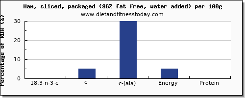 18:3 n-3 c,c,c (ala) and nutrition facts in ala in ham per 100g